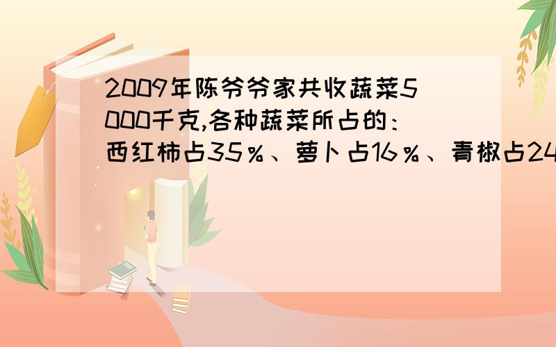 2009年陈爷爷家共收蔬菜5000千克,各种蔬菜所占的：西红柿占35％、萝卜占16％、青椒占24％、黄瓜占25％、计算出各种蔬菜多少千克.