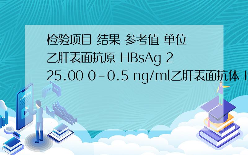 检验项目 结果 参考值 单位乙肝表面抗原 HBsAg 225.00 0-0.5 ng/ml乙肝表面抗体 HBsAb 0.00 0-10 mTU/ml乙肝e抗原 HBeAg 0.000 0-0.03 Ncu/ml乙肝e抗体 HBeAb 18.59 0-1.5 Ncu/ml乙肝核心抗体 HBcAb 12.00 0-0.1 Ncu/ml需要治