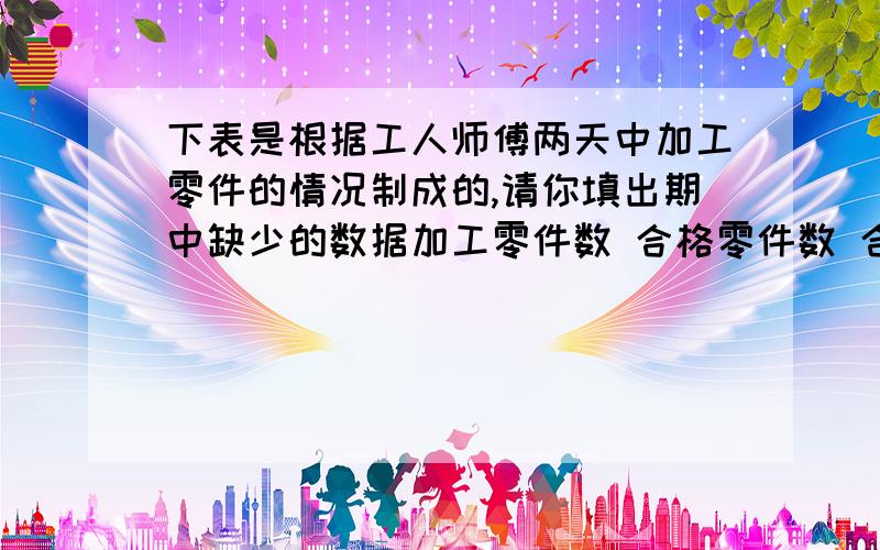 下表是根据工人师傅两天中加工零件的情况制成的,请你填出期中缺少的数据加工零件数 合格零件数 合格率第一天 450个 441个 （）%第二天 （）个 （）个 96%合计 1000个 （）个 （）%