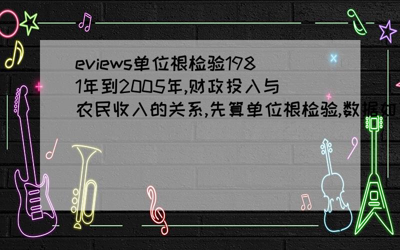 eviews单位根检验1981年到2005年,财政投入与农民收入的关系,先算单位根检验,数据如下：投入110.21120.49132.87141.29153.62184.2195.72214.07265.94307.84347.57376.02440.45532.98574.93700.43766.391154.761085.761231.541456.7315