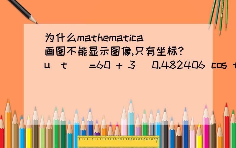 为什么mathematica画图不能显示图像,只有坐标?u[t_]=60 + 3 (0.482406 cos t + 0.631469 sin t)Plot[u[t],{t,0,1000}]范围不管怎么取都没有图像.所以应该不是范围的问题吧.