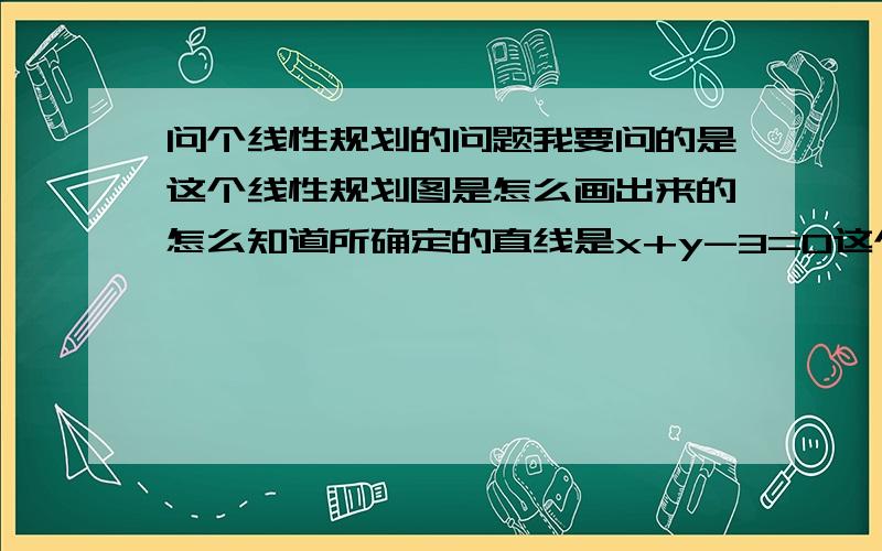 问个线性规划的问题我要问的是这个线性规划图是怎么画出来的怎么知道所确定的直线是x+y-3=0这个直线是不是目标函数!